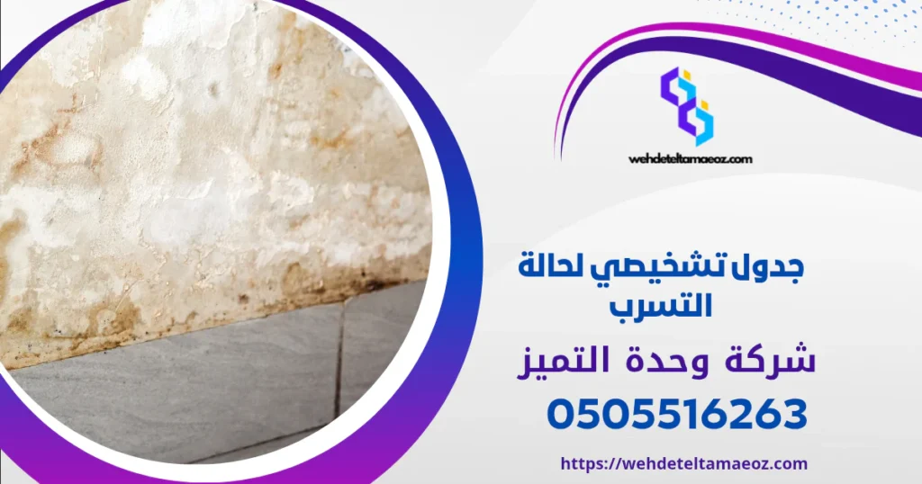 كشف تسربات المياه بحي النرجس في الرياض | وحدة التميز لكشف التسربات وعزل الأسطح بالرياض كشف تسربات المياه بحي النرجس في الرياض